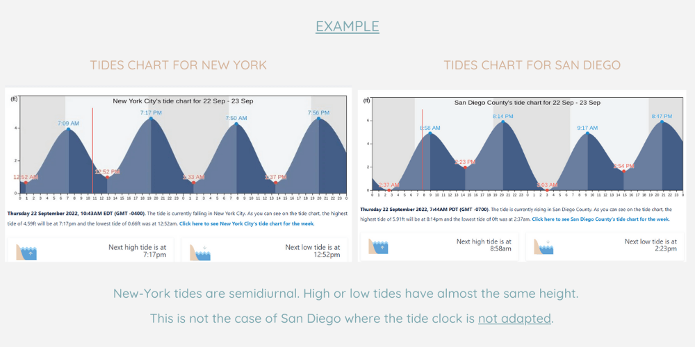 tides in the world